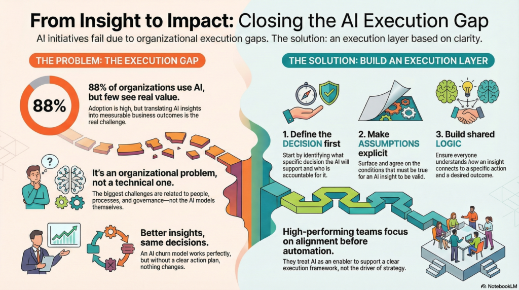 Infographic showing the AI execution gap and a three-step execution layer: decisions, assumptions, and logic